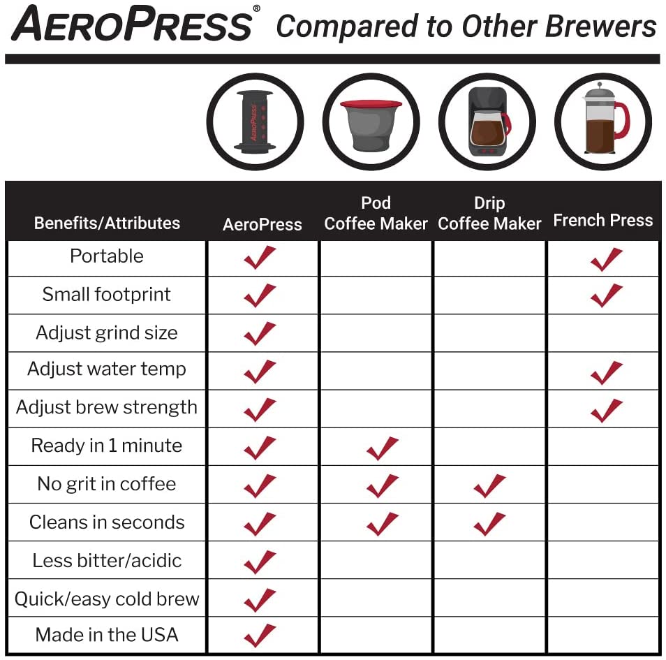 AeroPress Portable Coffee Maker
