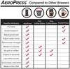 AeroPress Portable Coffee Maker